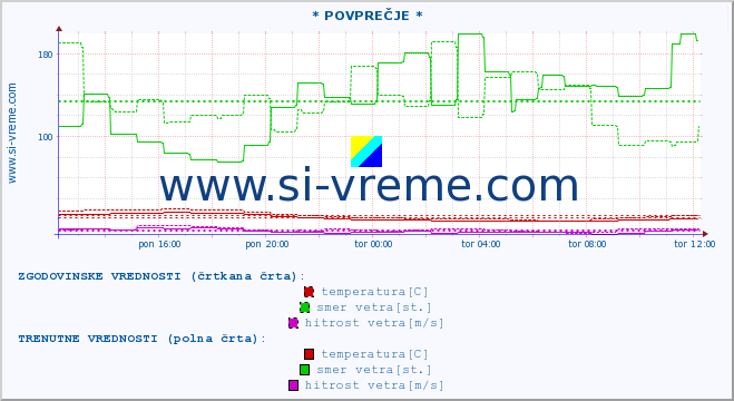 POVPREČJE :: * POVPREČJE * :: temperatura | vlaga | smer vetra | hitrost vetra | sunki vetra | tlak | padavine | temp. rosišča :: zadnji dan / 5 minut.