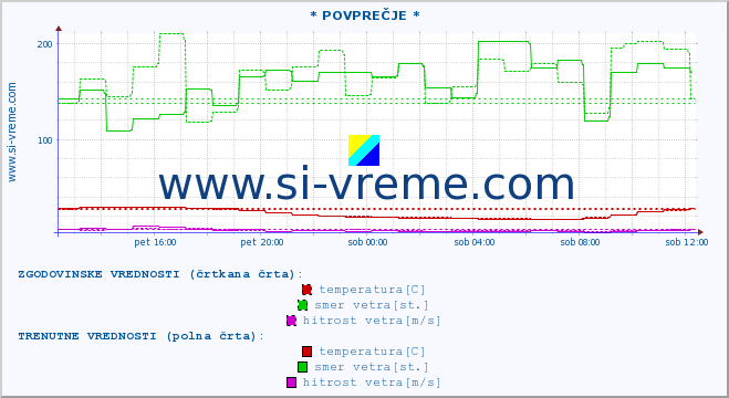 POVPREČJE :: * POVPREČJE * :: temperatura | vlaga | smer vetra | hitrost vetra | sunki vetra | tlak | padavine | temp. rosišča :: zadnji dan / 5 minut.