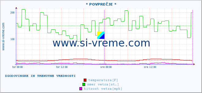 POVPREČJE :: * POVPREČJE * :: temperatura | vlaga | smer vetra | hitrost vetra | sunki vetra | tlak | padavine | temp. rosišča :: zadnja dva dni / 5 minut.