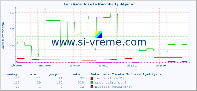 POVPREČJE :: Letališče Jožeta Pučnika Ljubljana :: temperatura | vlaga | smer vetra | hitrost vetra | sunki vetra | tlak | padavine | temp. rosišča :: zadnji dan / 5 minut.