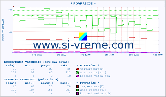 POVPREČJE :: * POVPREČJE * :: temperatura | vlaga | smer vetra | hitrost vetra | sunki vetra | tlak | padavine | temp. rosišča :: zadnji dan / 5 minut.