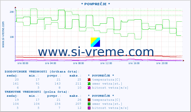 POVPREČJE :: * POVPREČJE * :: temperatura | vlaga | smer vetra | hitrost vetra | sunki vetra | tlak | padavine | temp. rosišča :: zadnji dan / 5 minut.