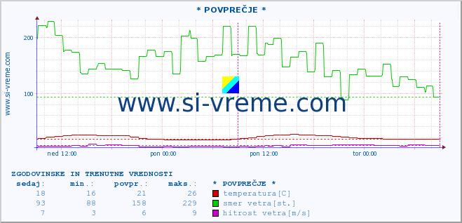 POVPREČJE :: * POVPREČJE * :: temperatura | vlaga | smer vetra | hitrost vetra | sunki vetra | tlak | padavine | temp. rosišča :: zadnja dva dni / 5 minut.