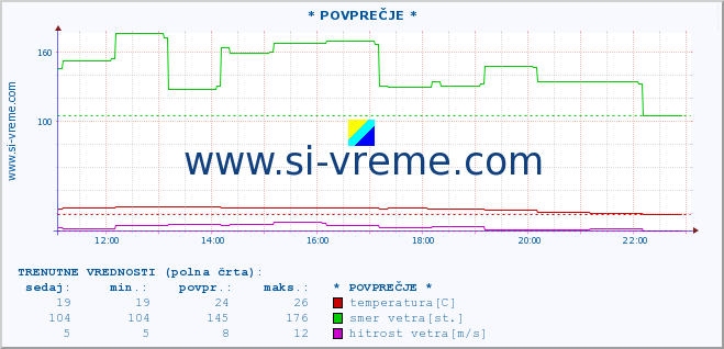 POVPREČJE :: * POVPREČJE * :: temperatura | vlaga | smer vetra | hitrost vetra | sunki vetra | tlak | padavine | temp. rosišča :: zadnji dan / 5 minut.