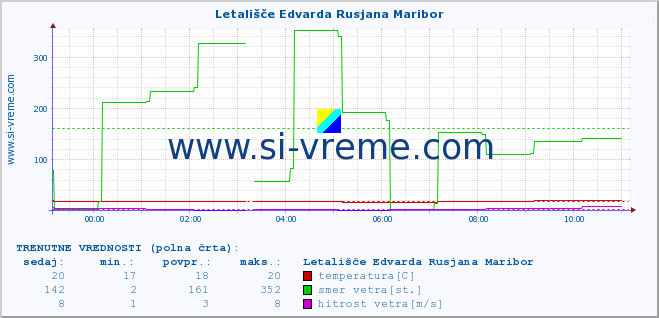 POVPREČJE :: Letališče Edvarda Rusjana Maribor :: temperatura | vlaga | smer vetra | hitrost vetra | sunki vetra | tlak | padavine | temp. rosišča :: zadnji dan / 5 minut.