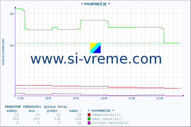 POVPREČJE :: * POVPREČJE * :: temperatura | vlaga | smer vetra | hitrost vetra | sunki vetra | tlak | padavine | temp. rosišča :: zadnji dan / 5 minut.