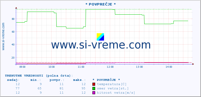 POVPREČJE :: * POVPREČJE * :: temperatura | vlaga | smer vetra | hitrost vetra | sunki vetra | tlak | padavine | temp. rosišča :: zadnji dan / 5 minut.