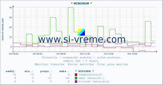 POVPREČJE :: * MINIMUM * :: temperatura | vlaga | smer vetra | hitrost vetra | sunki vetra | tlak | padavine | temp. rosišča :: zadnji dan / 5 minut.