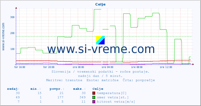 POVPREČJE :: Celje :: temperatura | vlaga | smer vetra | hitrost vetra | sunki vetra | tlak | padavine | temp. rosišča :: zadnji dan / 5 minut.