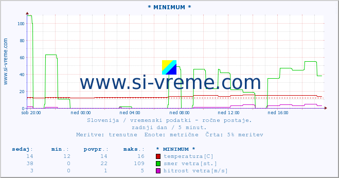 POVPREČJE :: * MINIMUM * :: temperatura | vlaga | smer vetra | hitrost vetra | sunki vetra | tlak | padavine | temp. rosišča :: zadnji dan / 5 minut.