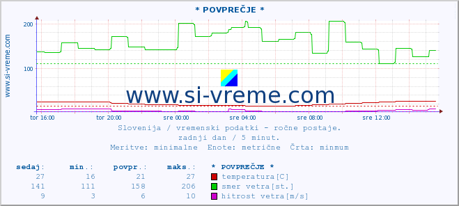 POVPREČJE :: * POVPREČJE * :: temperatura | vlaga | smer vetra | hitrost vetra | sunki vetra | tlak | padavine | temp. rosišča :: zadnji dan / 5 minut.