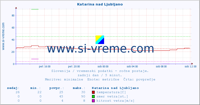 POVPREČJE :: Katarina nad Ljubljano :: temperatura | vlaga | smer vetra | hitrost vetra | sunki vetra | tlak | padavine | temp. rosišča :: zadnji dan / 5 minut.