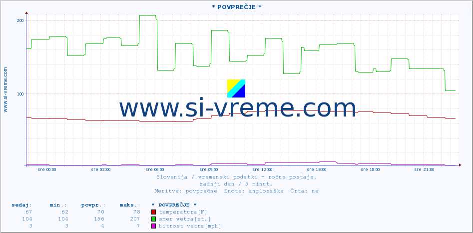 POVPREČJE :: * POVPREČJE * :: temperatura | vlaga | smer vetra | hitrost vetra | sunki vetra | tlak | padavine | temp. rosišča :: zadnji dan / 5 minut.