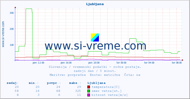 POVPREČJE :: Ljubljana :: temperatura | vlaga | smer vetra | hitrost vetra | sunki vetra | tlak | padavine | temp. rosišča :: zadnji dan / 5 minut.