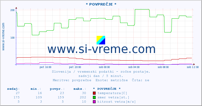 POVPREČJE :: * POVPREČJE * :: temperatura | vlaga | smer vetra | hitrost vetra | sunki vetra | tlak | padavine | temp. rosišča :: zadnji dan / 5 minut.