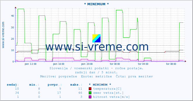 POVPREČJE :: * MINIMUM * :: temperatura | vlaga | smer vetra | hitrost vetra | sunki vetra | tlak | padavine | temp. rosišča :: zadnji dan / 5 minut.