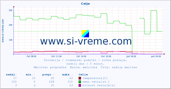 POVPREČJE :: Celje :: temperatura | vlaga | smer vetra | hitrost vetra | sunki vetra | tlak | padavine | temp. rosišča :: zadnji dan / 5 minut.