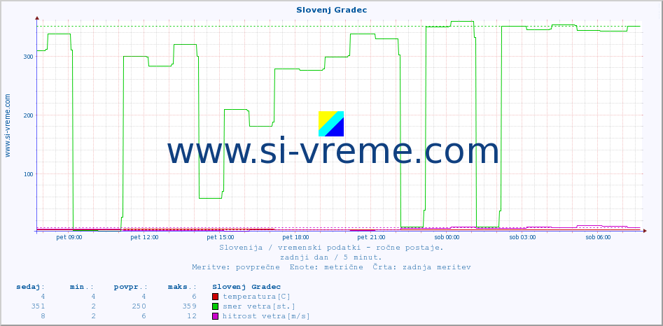 POVPREČJE :: Slovenj Gradec :: temperatura | vlaga | smer vetra | hitrost vetra | sunki vetra | tlak | padavine | temp. rosišča :: zadnji dan / 5 minut.