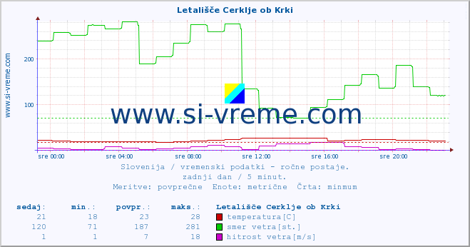 POVPREČJE :: Letališče Cerklje ob Krki :: temperatura | vlaga | smer vetra | hitrost vetra | sunki vetra | tlak | padavine | temp. rosišča :: zadnji dan / 5 minut.