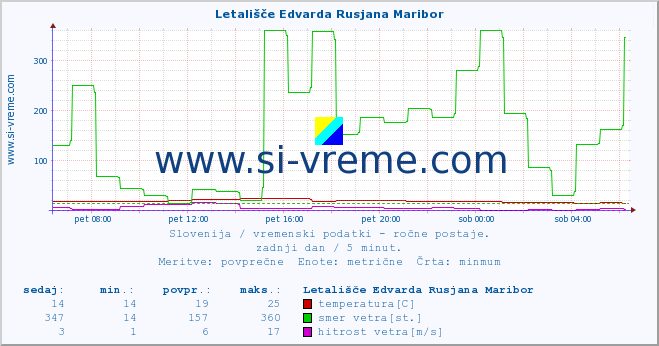 POVPREČJE :: Letališče Edvarda Rusjana Maribor :: temperatura | vlaga | smer vetra | hitrost vetra | sunki vetra | tlak | padavine | temp. rosišča :: zadnji dan / 5 minut.