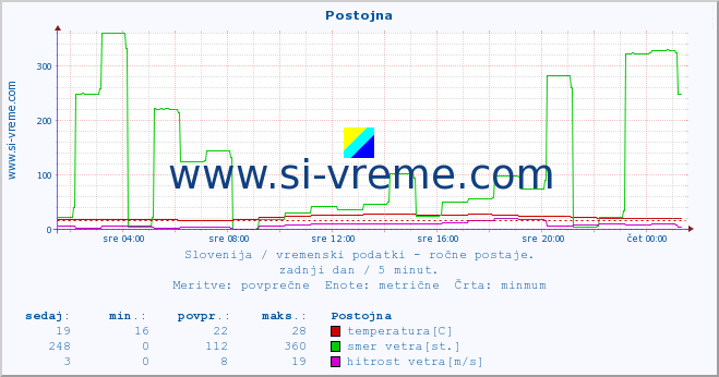 POVPREČJE :: Postojna :: temperatura | vlaga | smer vetra | hitrost vetra | sunki vetra | tlak | padavine | temp. rosišča :: zadnji dan / 5 minut.