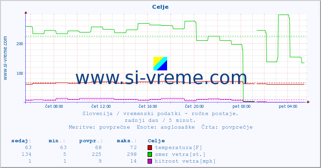 POVPREČJE :: Celje :: temperatura | vlaga | smer vetra | hitrost vetra | sunki vetra | tlak | padavine | temp. rosišča :: zadnji dan / 5 minut.