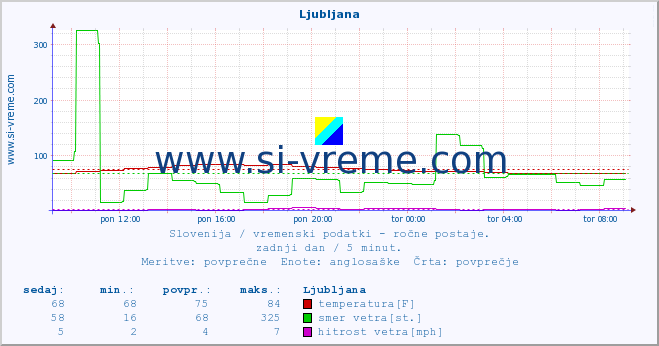 POVPREČJE :: Ljubljana :: temperatura | vlaga | smer vetra | hitrost vetra | sunki vetra | tlak | padavine | temp. rosišča :: zadnji dan / 5 minut.