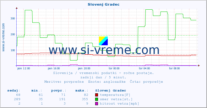 POVPREČJE :: Slovenj Gradec :: temperatura | vlaga | smer vetra | hitrost vetra | sunki vetra | tlak | padavine | temp. rosišča :: zadnji dan / 5 minut.