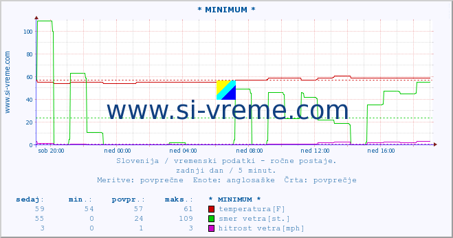 POVPREČJE :: * MINIMUM * :: temperatura | vlaga | smer vetra | hitrost vetra | sunki vetra | tlak | padavine | temp. rosišča :: zadnji dan / 5 minut.