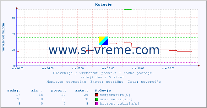 POVPREČJE :: Kočevje :: temperatura | vlaga | smer vetra | hitrost vetra | sunki vetra | tlak | padavine | temp. rosišča :: zadnji dan / 5 minut.