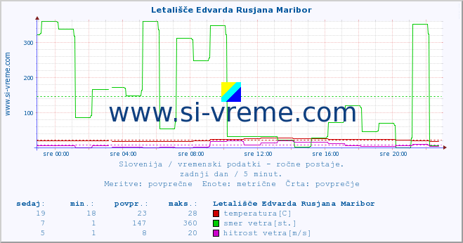 POVPREČJE :: Letališče Edvarda Rusjana Maribor :: temperatura | vlaga | smer vetra | hitrost vetra | sunki vetra | tlak | padavine | temp. rosišča :: zadnji dan / 5 minut.