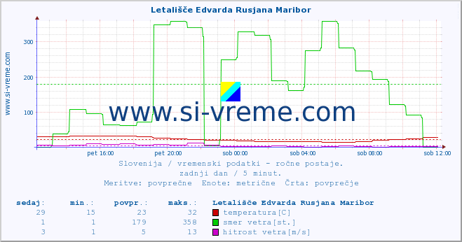 POVPREČJE :: Letališče Edvarda Rusjana Maribor :: temperatura | vlaga | smer vetra | hitrost vetra | sunki vetra | tlak | padavine | temp. rosišča :: zadnji dan / 5 minut.