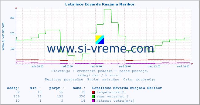 POVPREČJE :: Letališče Edvarda Rusjana Maribor :: temperatura | vlaga | smer vetra | hitrost vetra | sunki vetra | tlak | padavine | temp. rosišča :: zadnji dan / 5 minut.