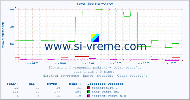 POVPREČJE :: Letališče Portorož :: temperatura | vlaga | smer vetra | hitrost vetra | sunki vetra | tlak | padavine | temp. rosišča :: zadnji dan / 5 minut.