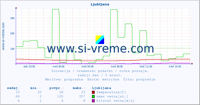 POVPREČJE :: Ljubljana :: temperatura | vlaga | smer vetra | hitrost vetra | sunki vetra | tlak | padavine | temp. rosišča :: zadnji dan / 5 minut.