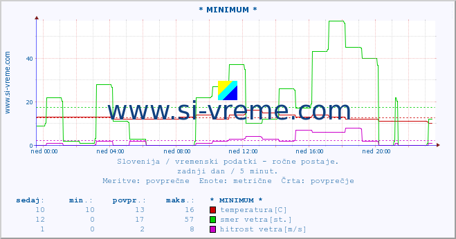 POVPREČJE :: * MINIMUM * :: temperatura | vlaga | smer vetra | hitrost vetra | sunki vetra | tlak | padavine | temp. rosišča :: zadnji dan / 5 minut.