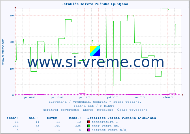 POVPREČJE :: Letališče Jožeta Pučnika Ljubljana :: temperatura | vlaga | smer vetra | hitrost vetra | sunki vetra | tlak | padavine | temp. rosišča :: zadnji dan / 5 minut.