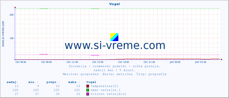 POVPREČJE :: Vogel :: temperatura | vlaga | smer vetra | hitrost vetra | sunki vetra | tlak | padavine | temp. rosišča :: zadnji dan / 5 minut.