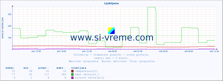 POVPREČJE :: Ljubljana :: temperatura | vlaga | smer vetra | hitrost vetra | sunki vetra | tlak | padavine | temp. rosišča :: zadnji dan / 5 minut.