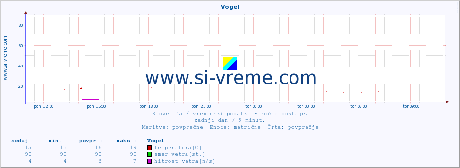 POVPREČJE :: Vogel :: temperatura | vlaga | smer vetra | hitrost vetra | sunki vetra | tlak | padavine | temp. rosišča :: zadnji dan / 5 minut.