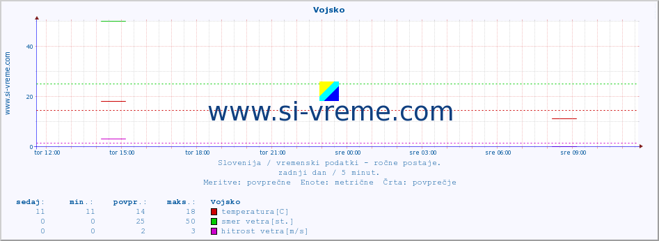 POVPREČJE :: Vojsko :: temperatura | vlaga | smer vetra | hitrost vetra | sunki vetra | tlak | padavine | temp. rosišča :: zadnji dan / 5 minut.