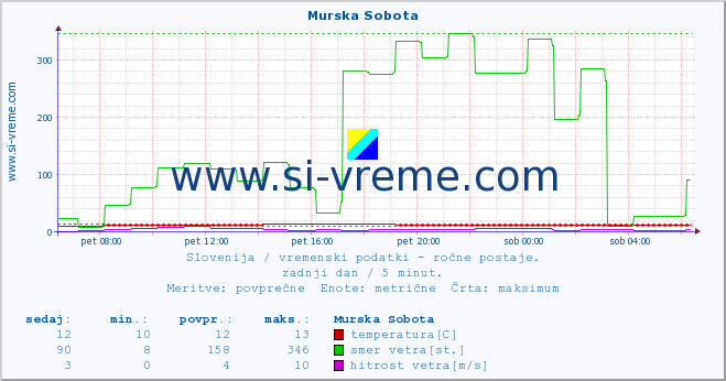 POVPREČJE :: Murska Sobota :: temperatura | vlaga | smer vetra | hitrost vetra | sunki vetra | tlak | padavine | temp. rosišča :: zadnji dan / 5 minut.