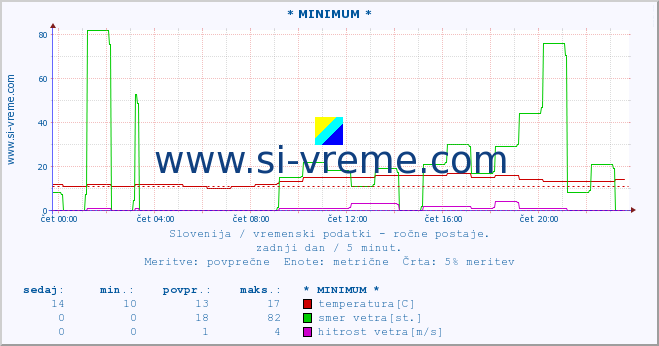 POVPREČJE :: * MINIMUM * :: temperatura | vlaga | smer vetra | hitrost vetra | sunki vetra | tlak | padavine | temp. rosišča :: zadnji dan / 5 minut.