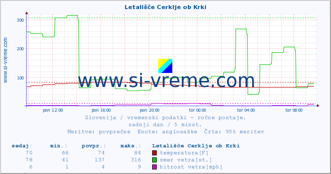 POVPREČJE :: Letališče Cerklje ob Krki :: temperatura | vlaga | smer vetra | hitrost vetra | sunki vetra | tlak | padavine | temp. rosišča :: zadnji dan / 5 minut.