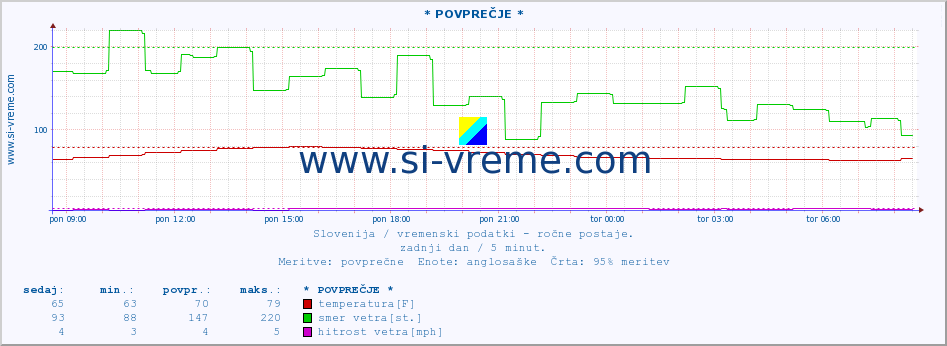 POVPREČJE :: * POVPREČJE * :: temperatura | vlaga | smer vetra | hitrost vetra | sunki vetra | tlak | padavine | temp. rosišča :: zadnji dan / 5 minut.