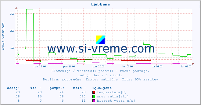 POVPREČJE :: Ljubljana :: temperatura | vlaga | smer vetra | hitrost vetra | sunki vetra | tlak | padavine | temp. rosišča :: zadnji dan / 5 minut.