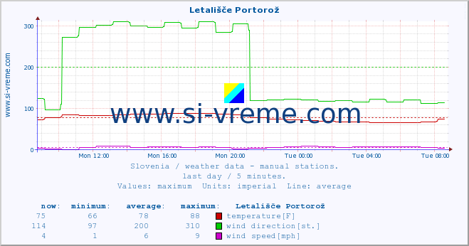 :: Letališče Portorož :: temperature | humidity | wind direction | wind speed | wind gusts | air pressure | precipitation | dew point :: last day / 5 minutes.