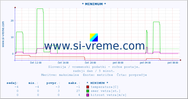 POVPREČJE :: * MINIMUM * :: temperatura | vlaga | smer vetra | hitrost vetra | sunki vetra | tlak | padavine | temp. rosišča :: zadnji dan / 5 minut.