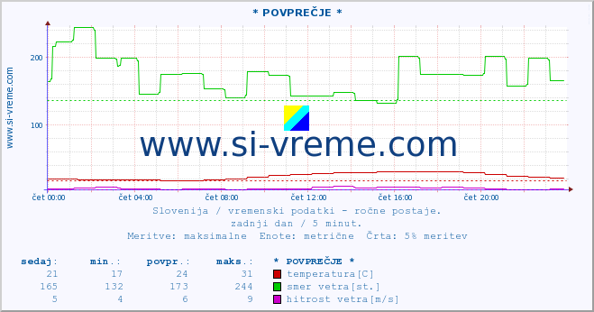 POVPREČJE :: * POVPREČJE * :: temperatura | vlaga | smer vetra | hitrost vetra | sunki vetra | tlak | padavine | temp. rosišča :: zadnji dan / 5 minut.