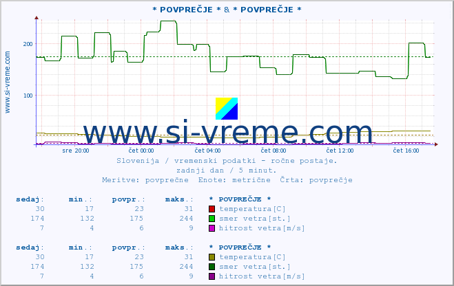 POVPREČJE :: * POVPREČJE * & * POVPREČJE * :: temperatura | vlaga | smer vetra | hitrost vetra | sunki vetra | tlak | padavine | temp. rosišča :: zadnji dan / 5 minut.